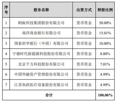 螞蟻集團出資40億占股50%組建消金公司，一季度利潤達90億，代理收取保險費或提升IPO估值